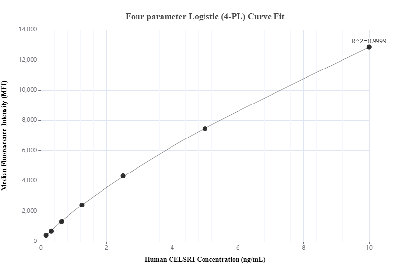 Cytometric bead array standard curve ofMP00162-2, CELSR1 Recombinant Matched Antibody Pair, PBS Only. Capture antibody: 83207-2-PBS. Detection antibody: 83207-3-PBS. Standard: SY00794. Range: 0.156-10 ng/mL.